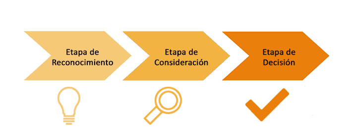 Customer Journey Inmobiliario