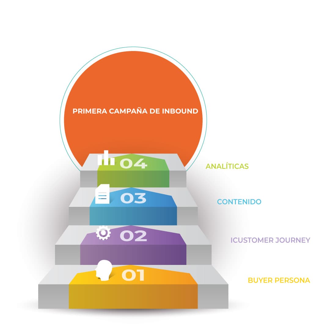 ¿Cómo planificar y desarrollar una campaña de Inbound?