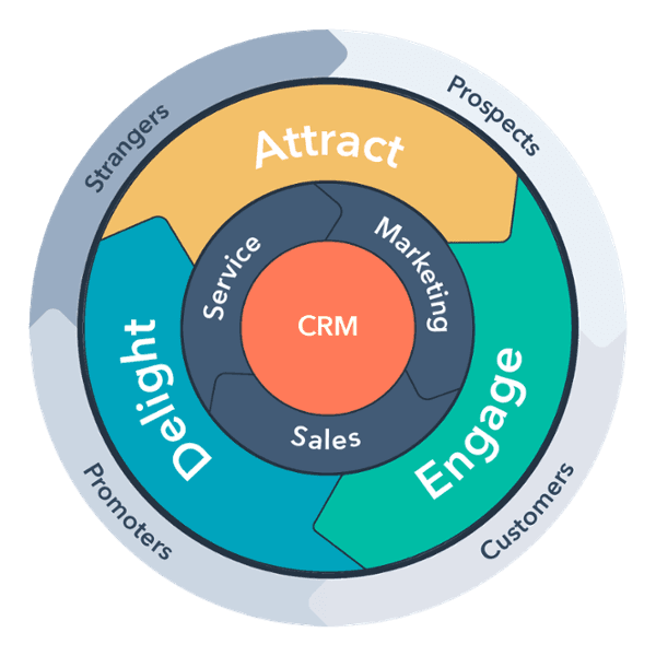 Inbound Marketing. Revisión 2021